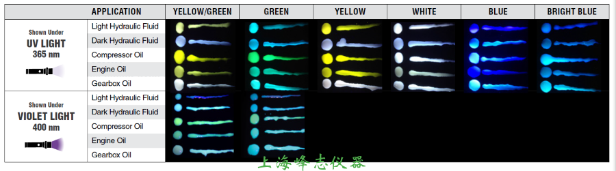 美國(guó)spectroline OIL-GLO?熒光檢漏劑的發(fā)光效果