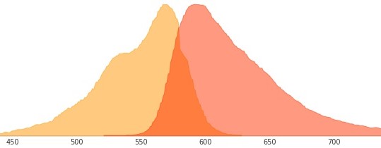 mApple紅色熒光蛋白的激發(fā)和發(fā)射波長(zhǎng)